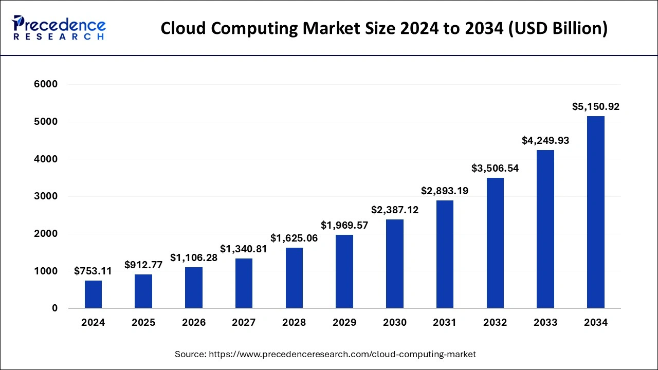 Cloud Computing Market Size 2024-2034