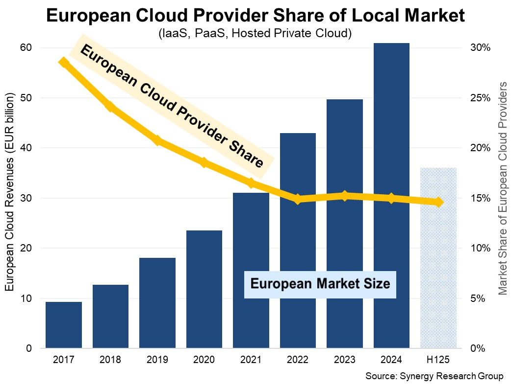 European Cloud Provider Share