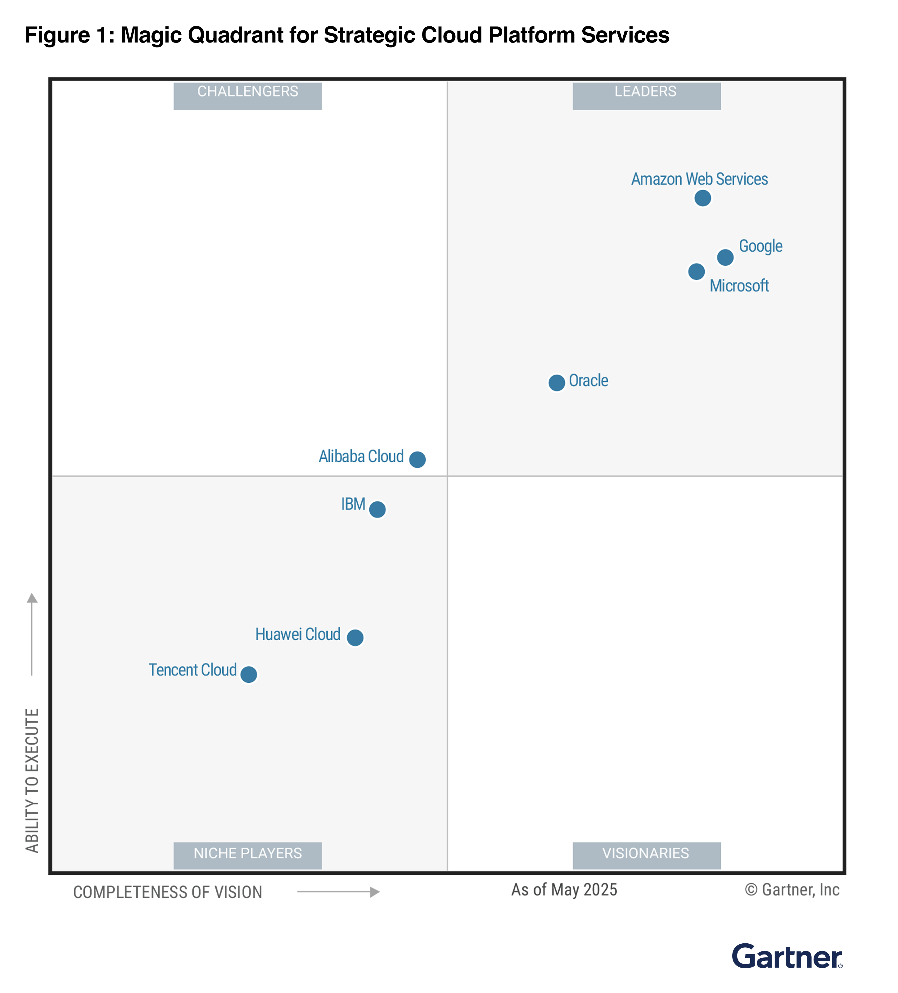Gartner Magic Quadrant
